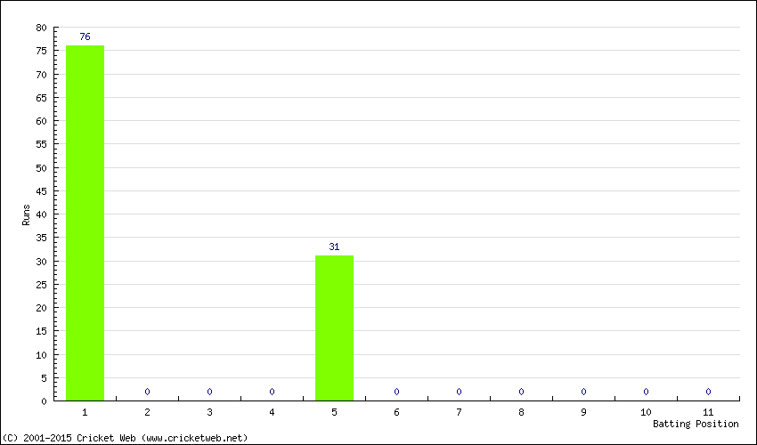 Runs by Batting Position