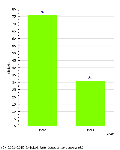 Runs by Year