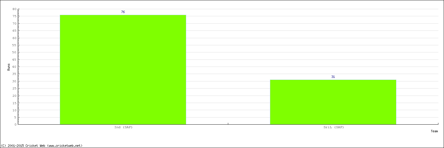 Runs by Country