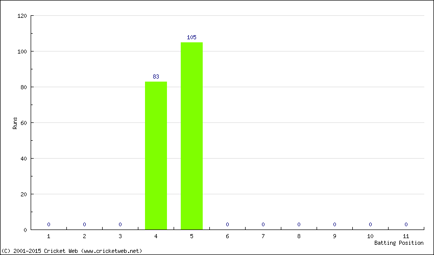 Runs by Batting Position