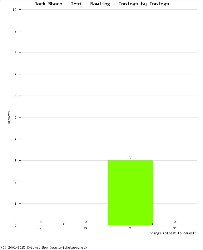 Bowling Performance Innings by Innings