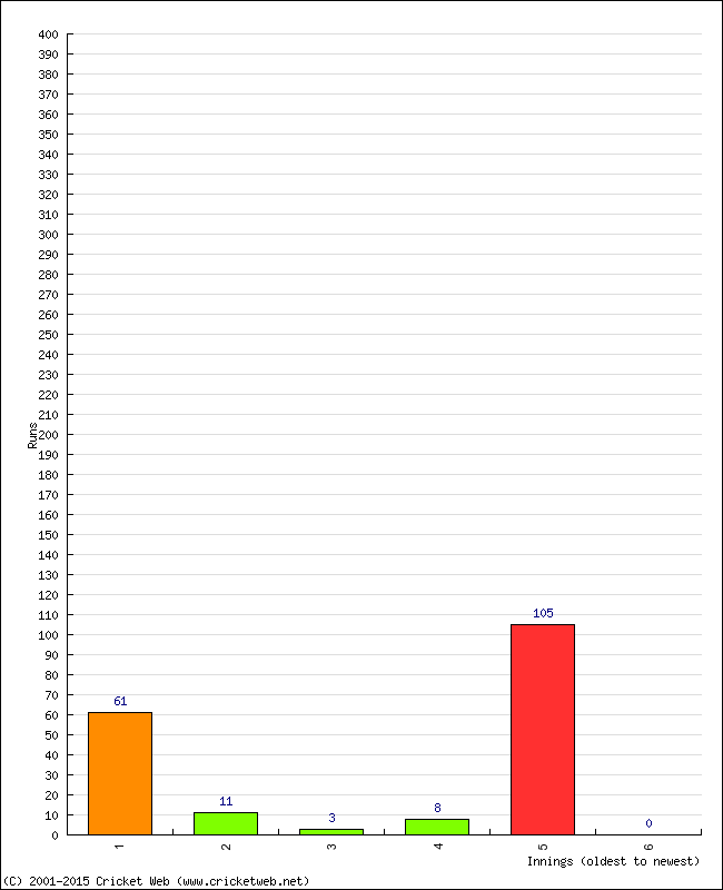 Batting Performance Innings by Innings - Home