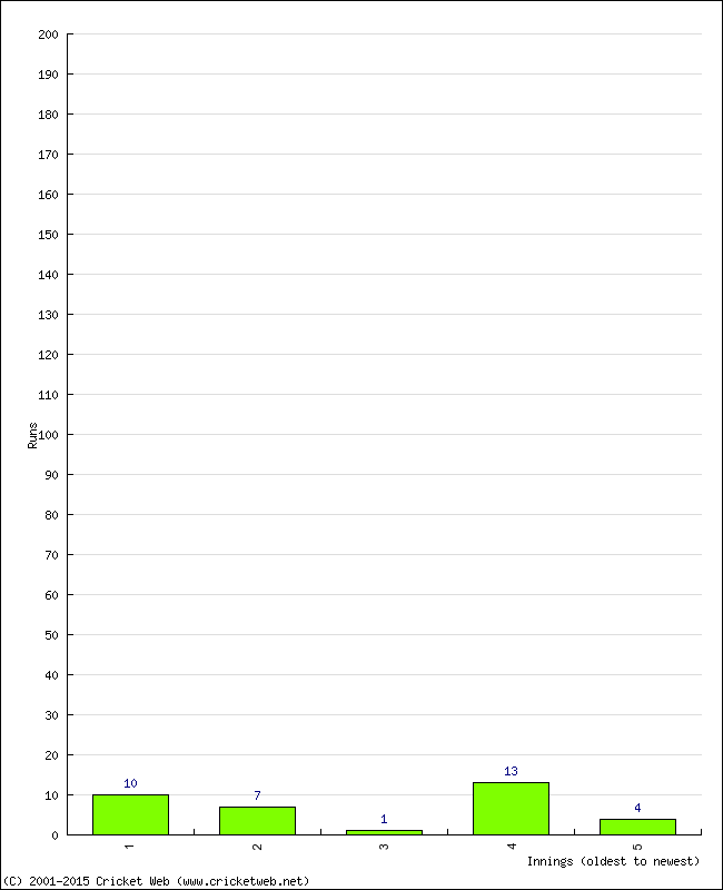 Batting Performance Innings by Innings