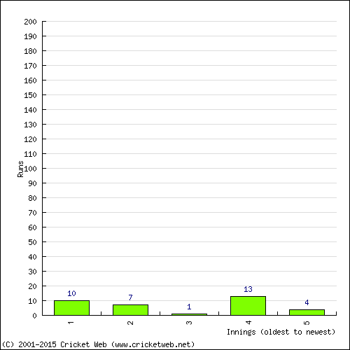 Batting Recent Scores