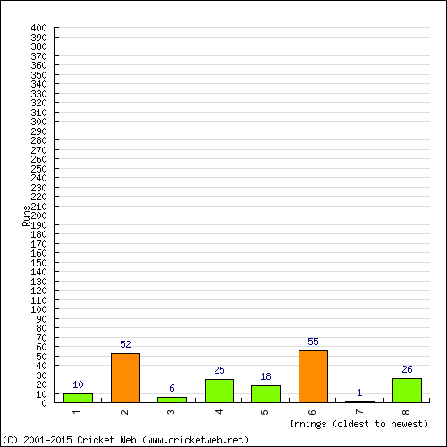 Batting Recent Scores