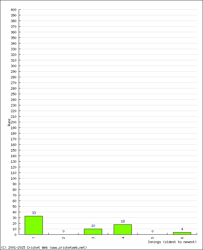 Batting Performance Innings by Innings