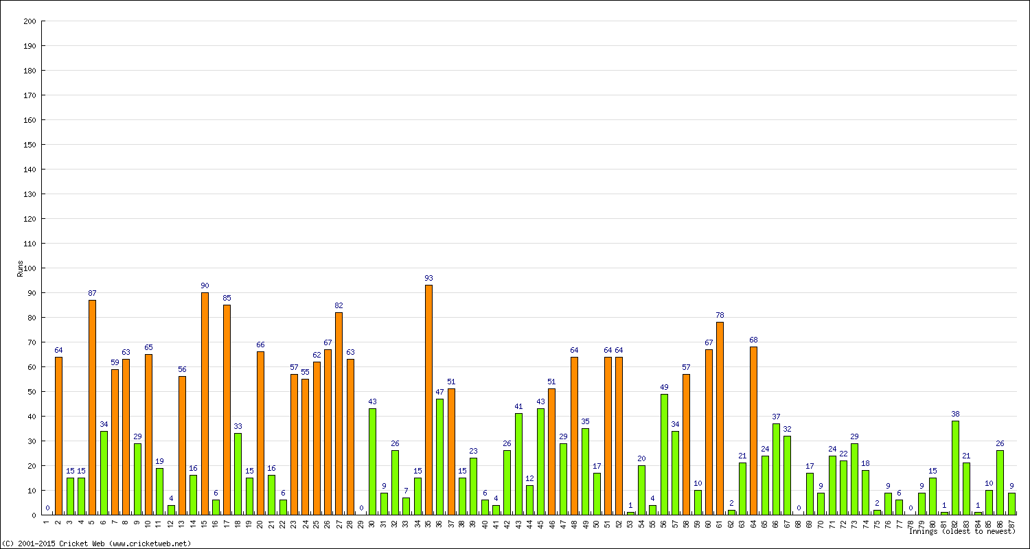 Batting Performance Innings by Innings