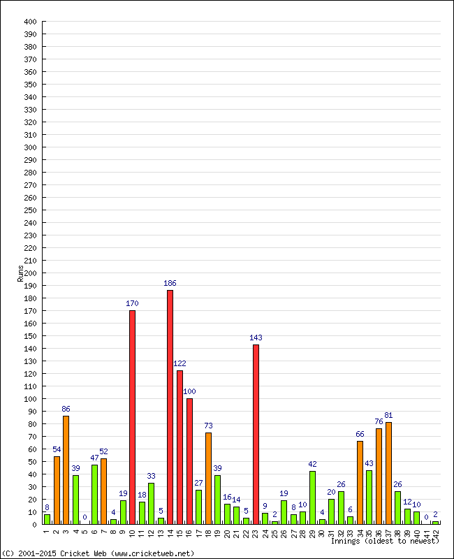 Batting Performance Innings by Innings - Home