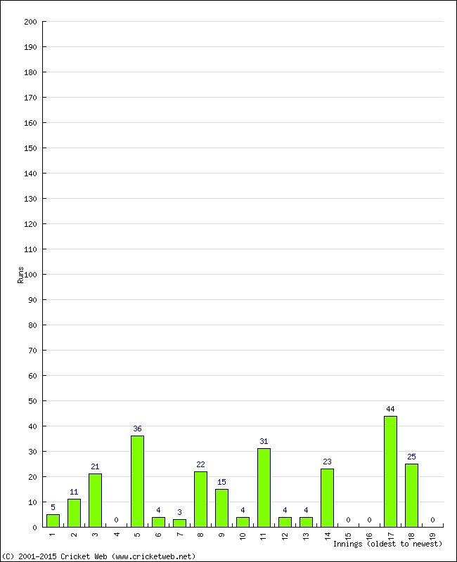 Batting Performance Innings by Innings - Home