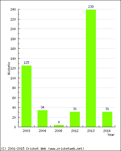 Runs by Year