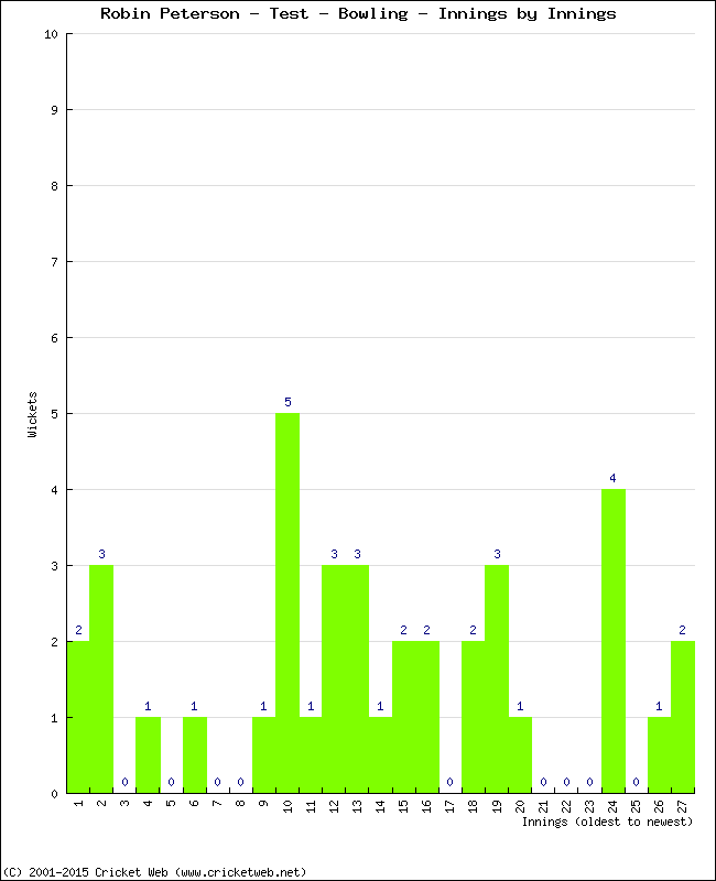 Bowling Performance Innings by Innings