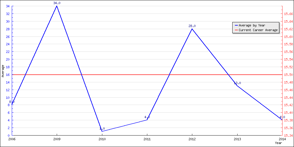 Batting Average by Year