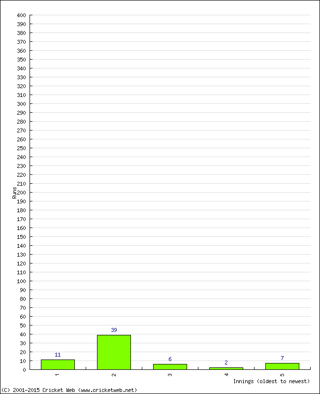 Batting Performance Innings by Innings