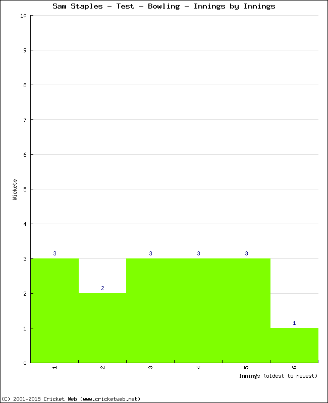 Bowling Performance Innings by Innings