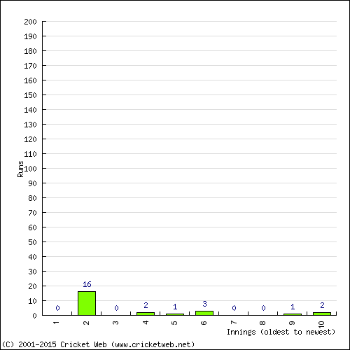 Batting Recent Scores