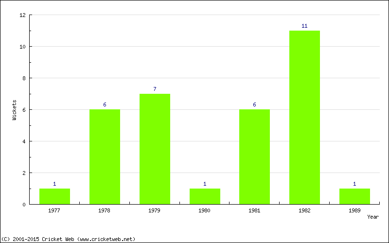 Wickets by Year