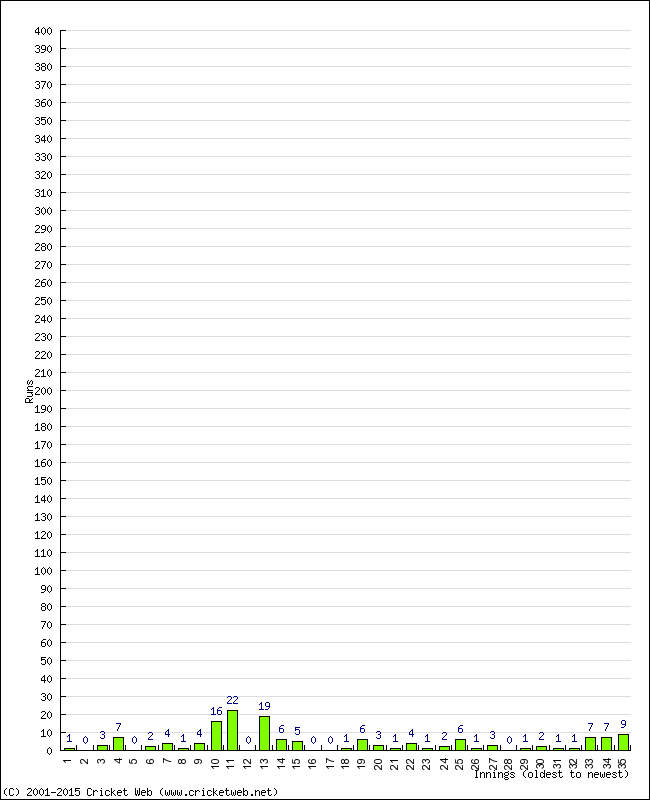 Batting Performance Innings by Innings