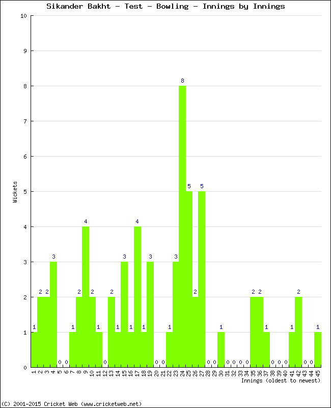 Bowling Performance Innings by Innings