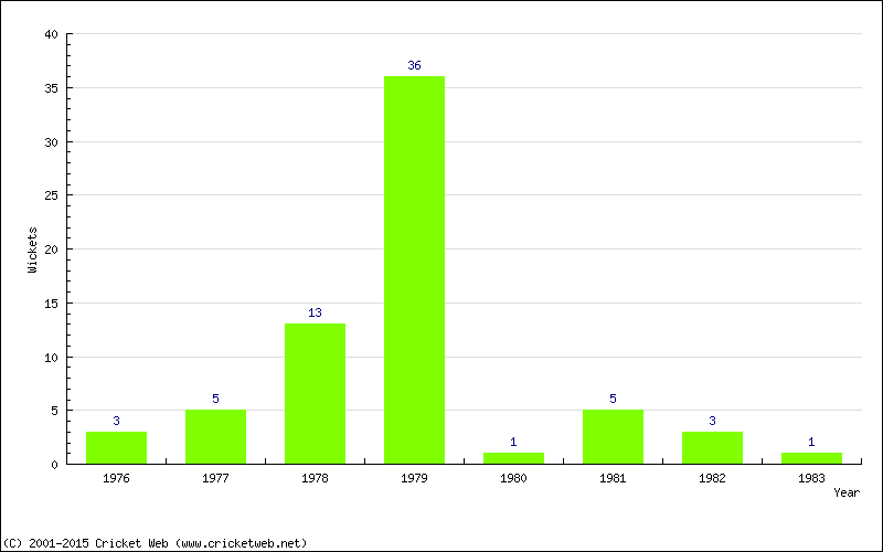 Wickets by Year