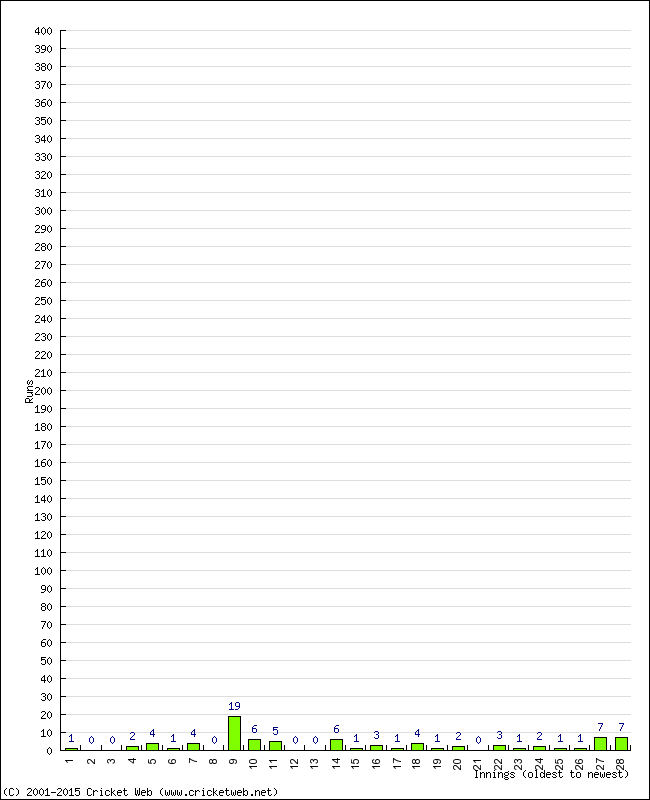 Batting Performance Innings by Innings - Away