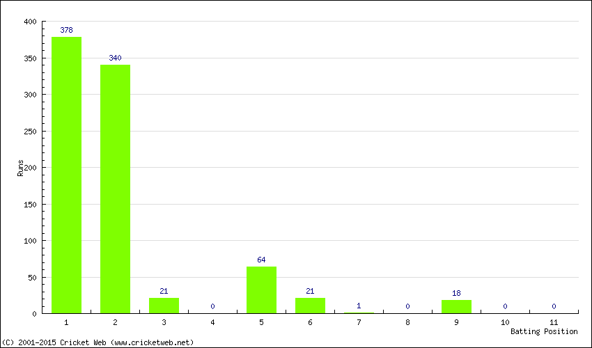 Runs by Batting Position