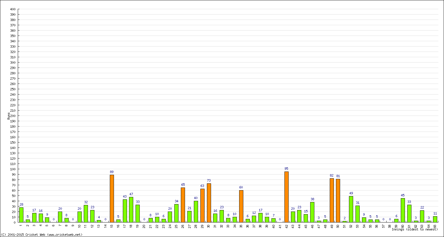 Batting Performance Innings by Innings - Away