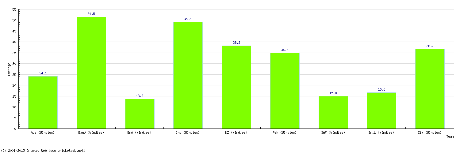 Batting Average by Country