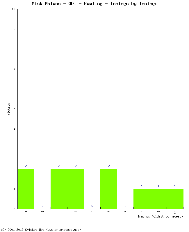 Bowling Performance Innings by Innings