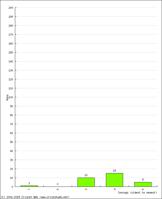 Batting Performance Innings by Innings - Home