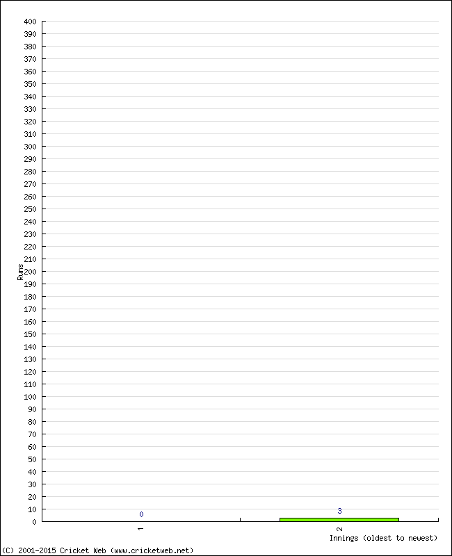 Batting Performance Innings by Innings