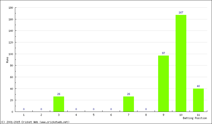 Runs by Batting Position