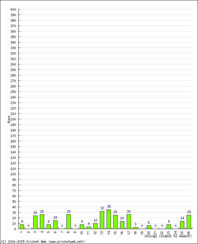 Batting Performance Innings by Innings - Away