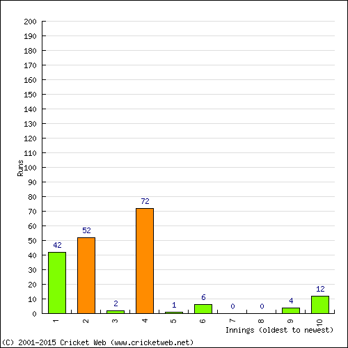 Batting Recent Scores