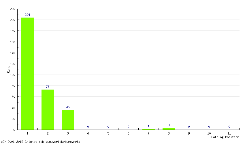 Runs by Batting Position