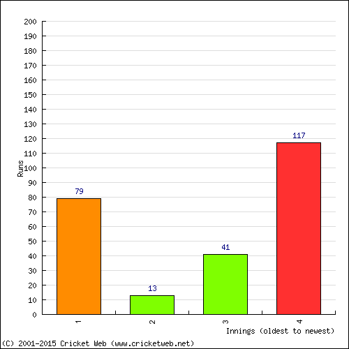 Batting Recent Scores