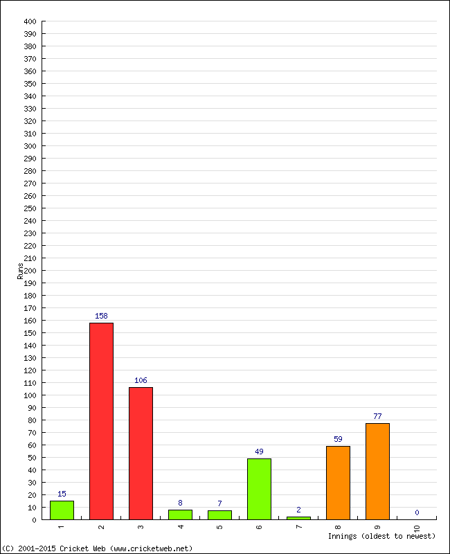 Batting Performance Innings by Innings