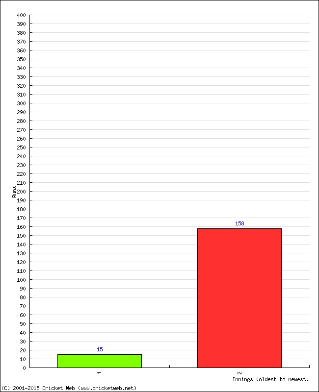 Batting Performance Innings by Innings - Away