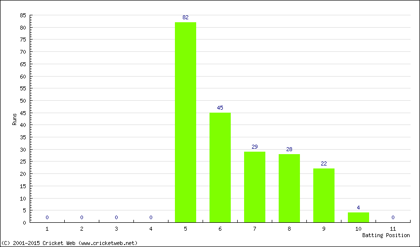 Runs by Batting Position