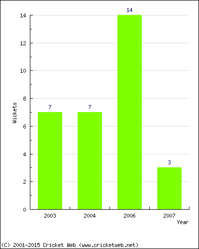 Wickets by Year