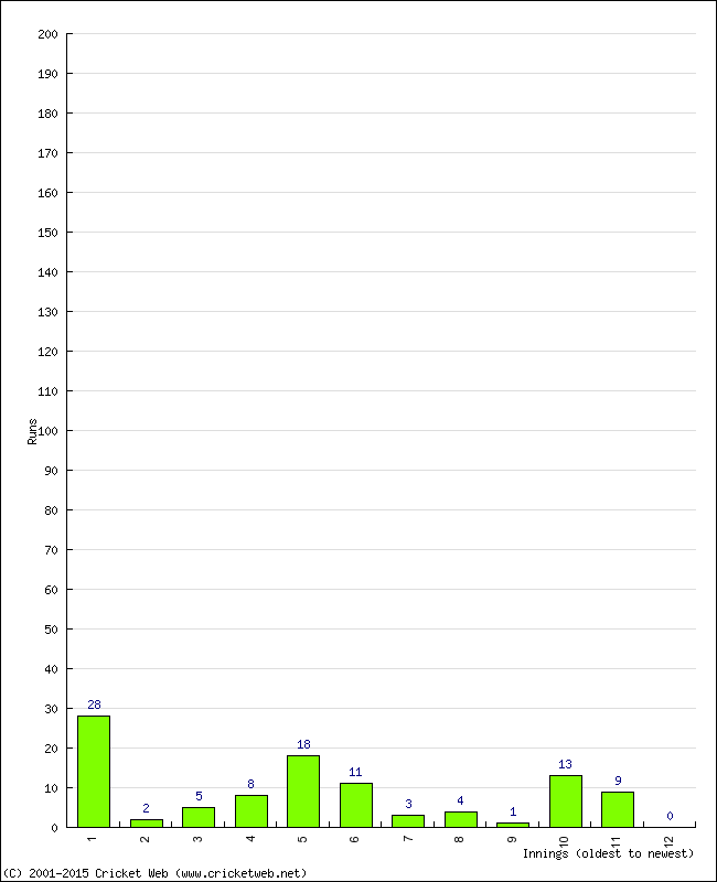 Batting Performance Innings by Innings - Home