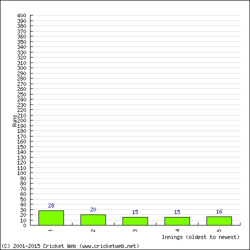 Batting Recent Scores