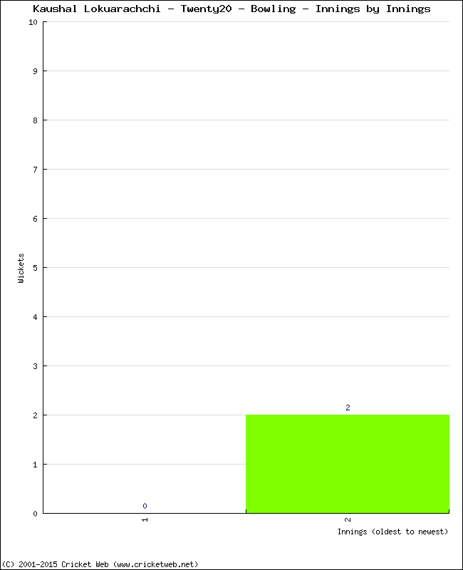 Bowling Performance Innings by Innings