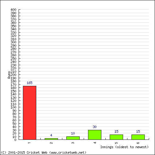 Batting Recent Scores