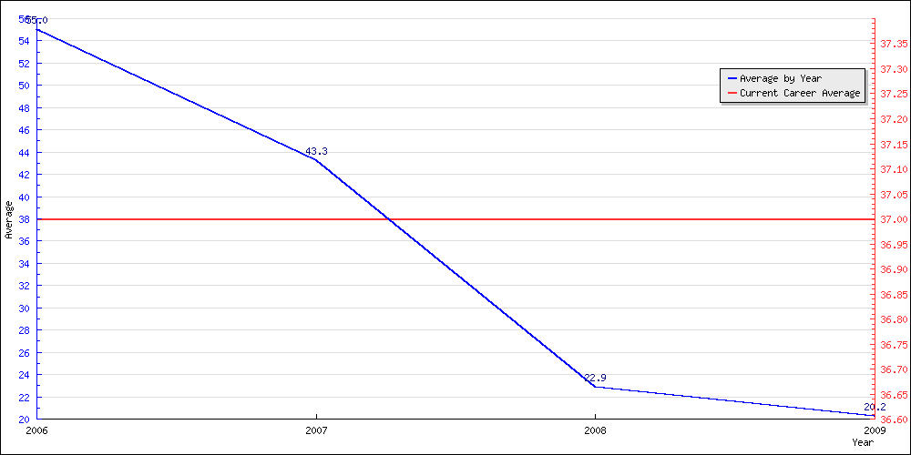 Bowling Average by Year