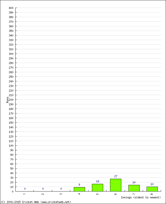 Batting Performance Innings by Innings