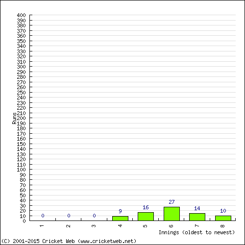 Batting Recent Scores