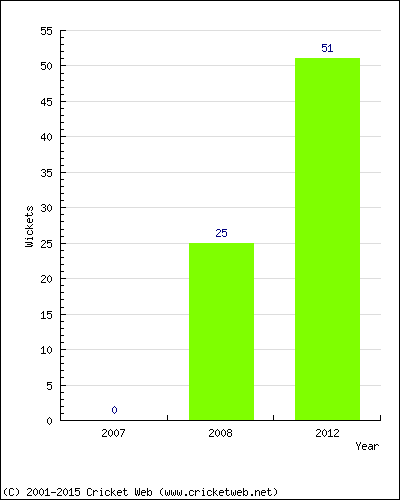 Runs by Year