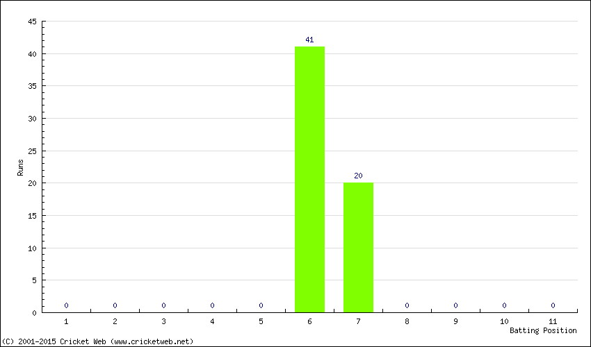 Runs by Batting Position