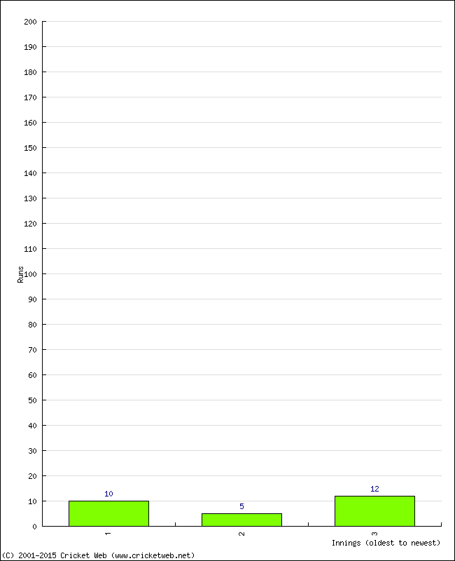 Batting Performance Innings by Innings