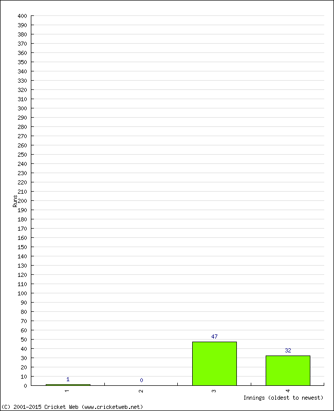 Batting Performance Innings by Innings